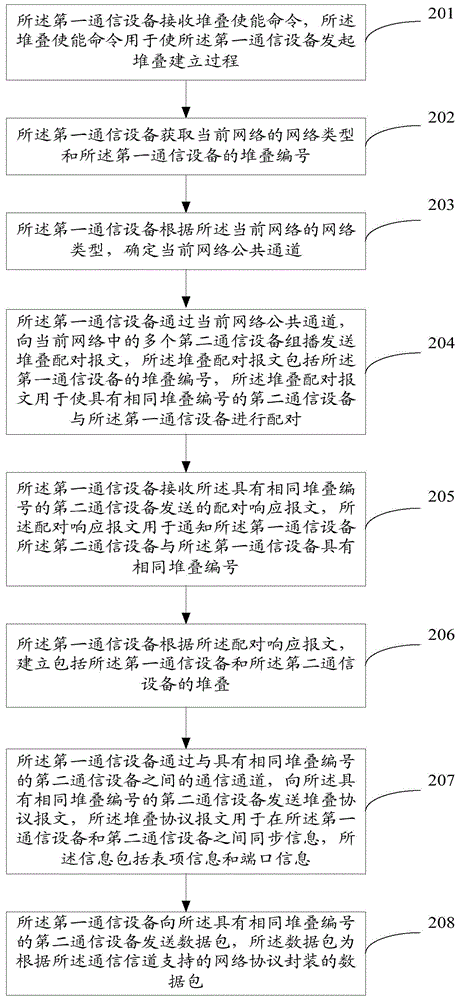 Stack establishing method and communication equipment