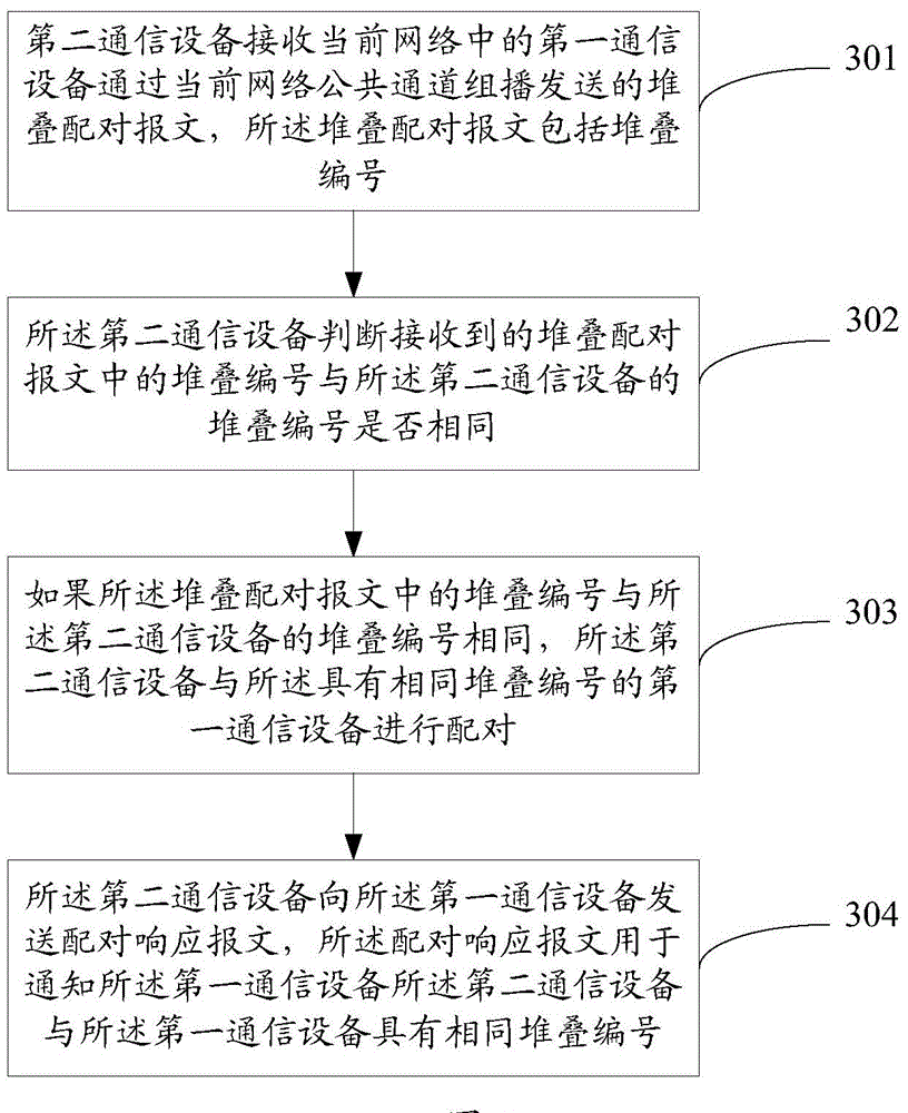 Stack establishing method and communication equipment