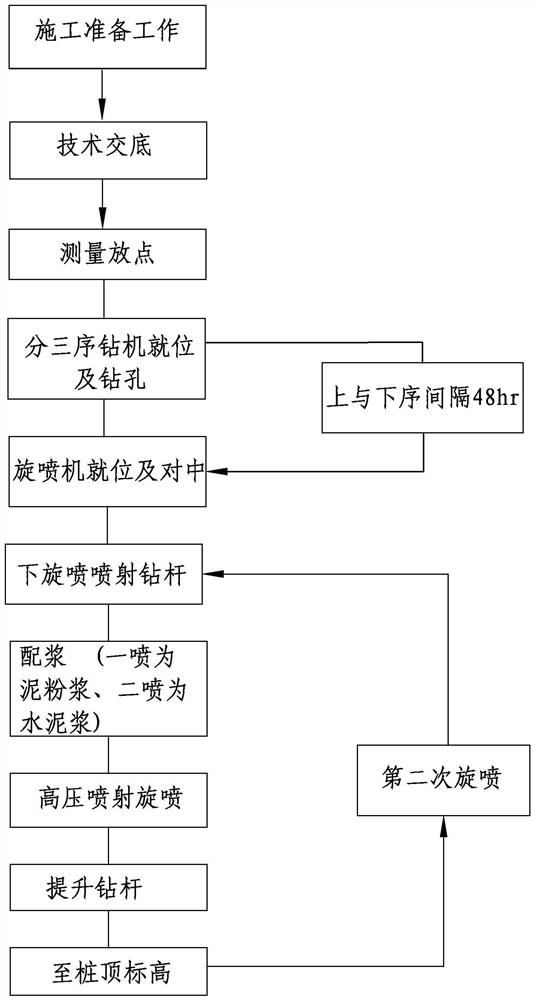 Pile forming method for jet grouting pile in flowing water sand layer