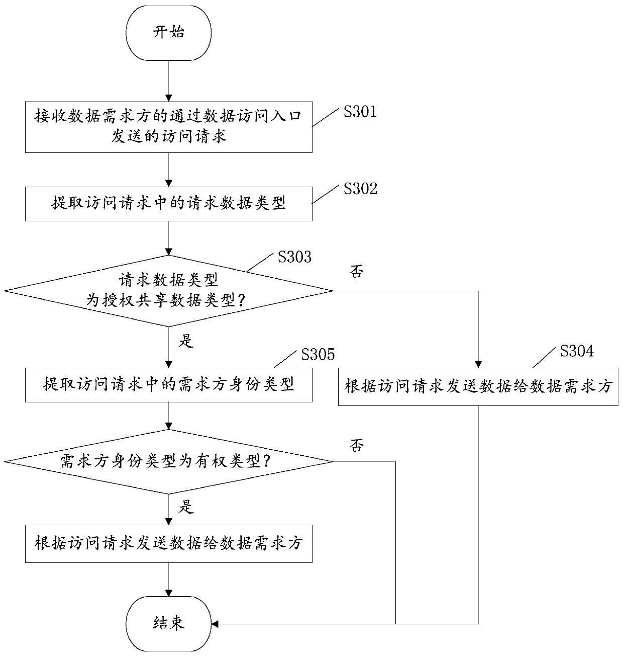 Data service management method and system