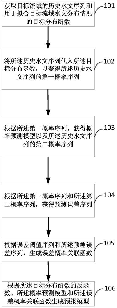 Runoff forecasting model construction method and device, electronic equipment and medium