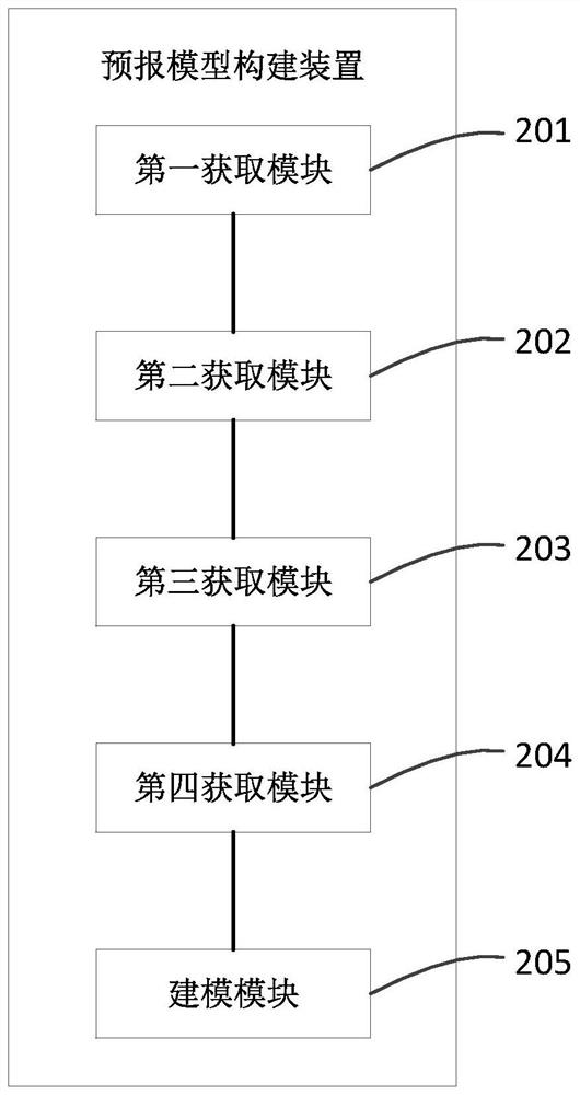 Runoff forecasting model construction method and device, electronic equipment and medium