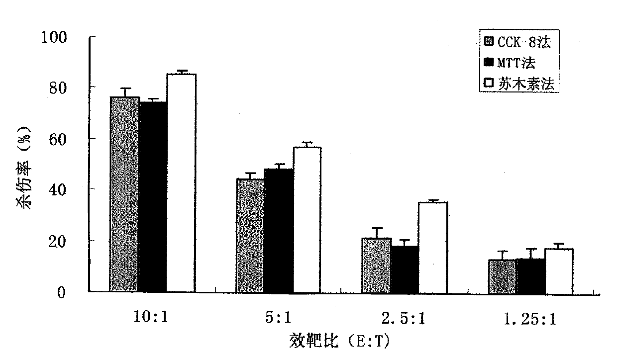 Application of hematoxylin in measuring cellulotoxic effect of cell-mediated immunity effect