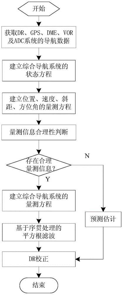 Position estimation method based on integrated navigation of multiple sensors