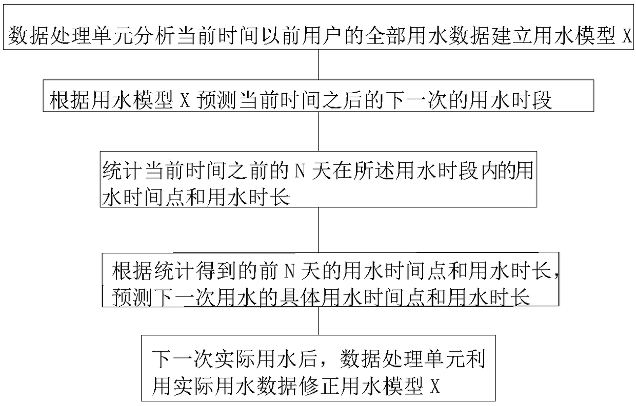 Method for predicting water using behavior of users through water heater and water heater