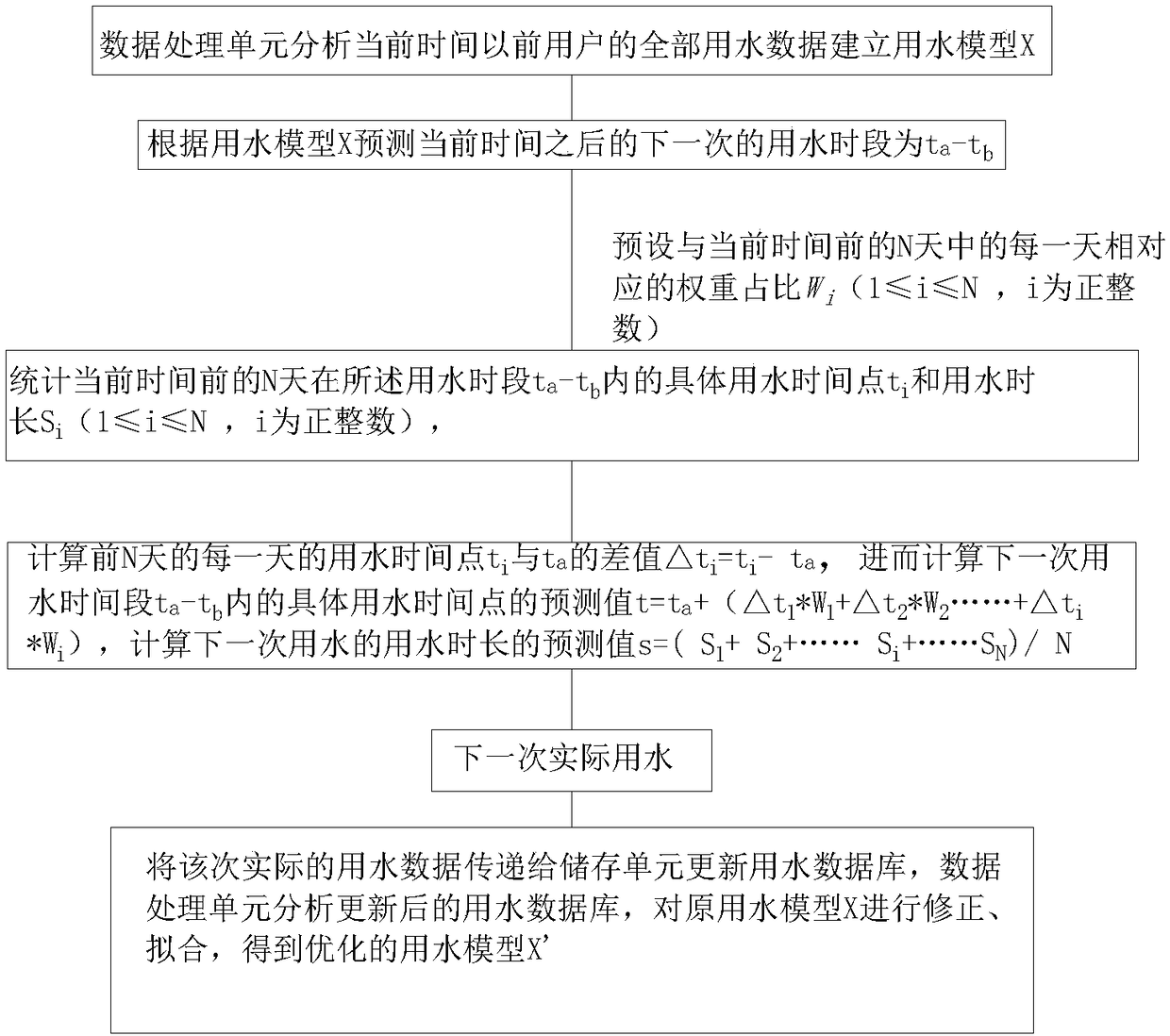 Method for predicting water using behavior of users through water heater and water heater