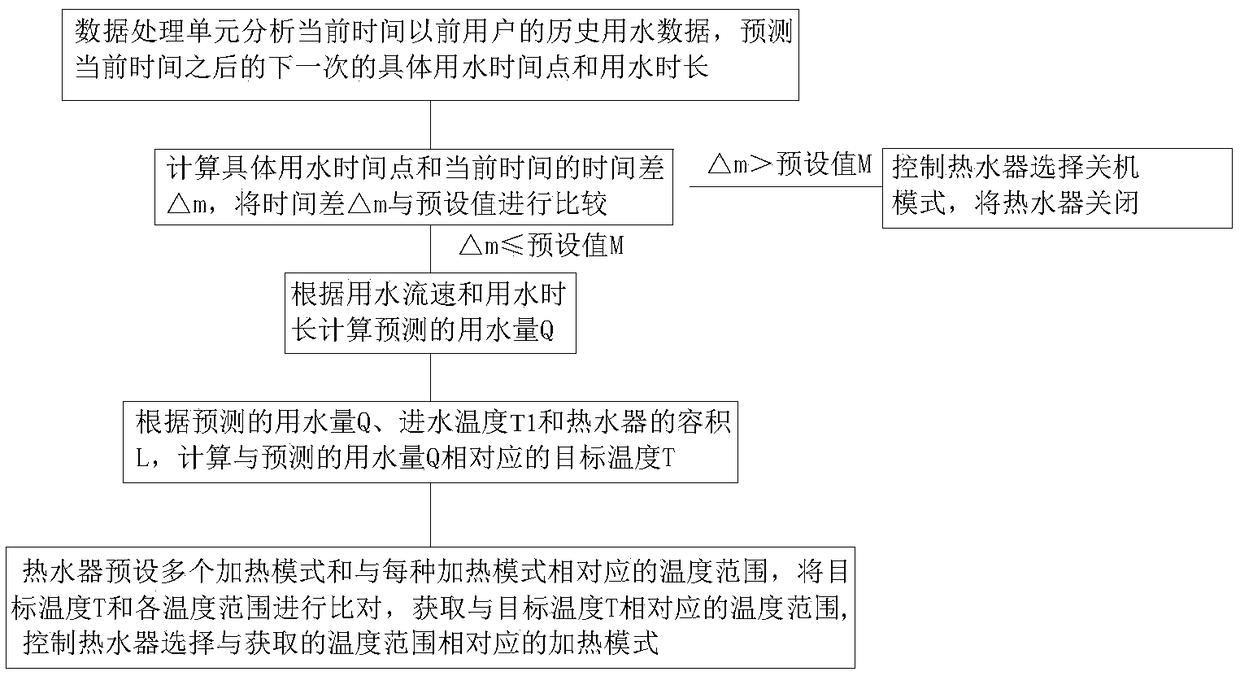 Method for predicting water using behavior of users through water heater and water heater