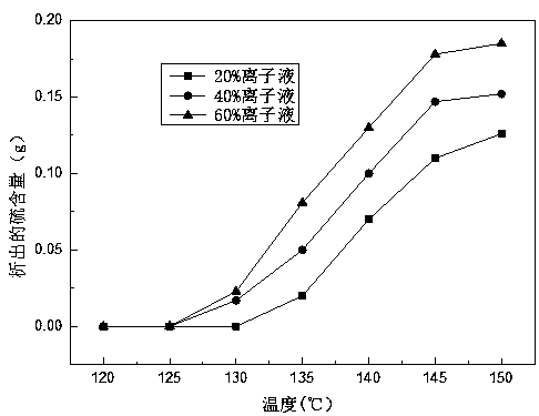 A kind of preparation method of modified ionic liquid catalyst for removing sulfur dioxide