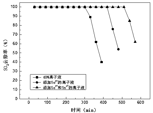 A kind of preparation method of modified ionic liquid catalyst for removing sulfur dioxide