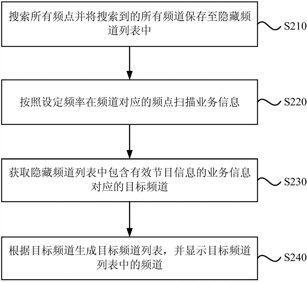 Channel display method and device