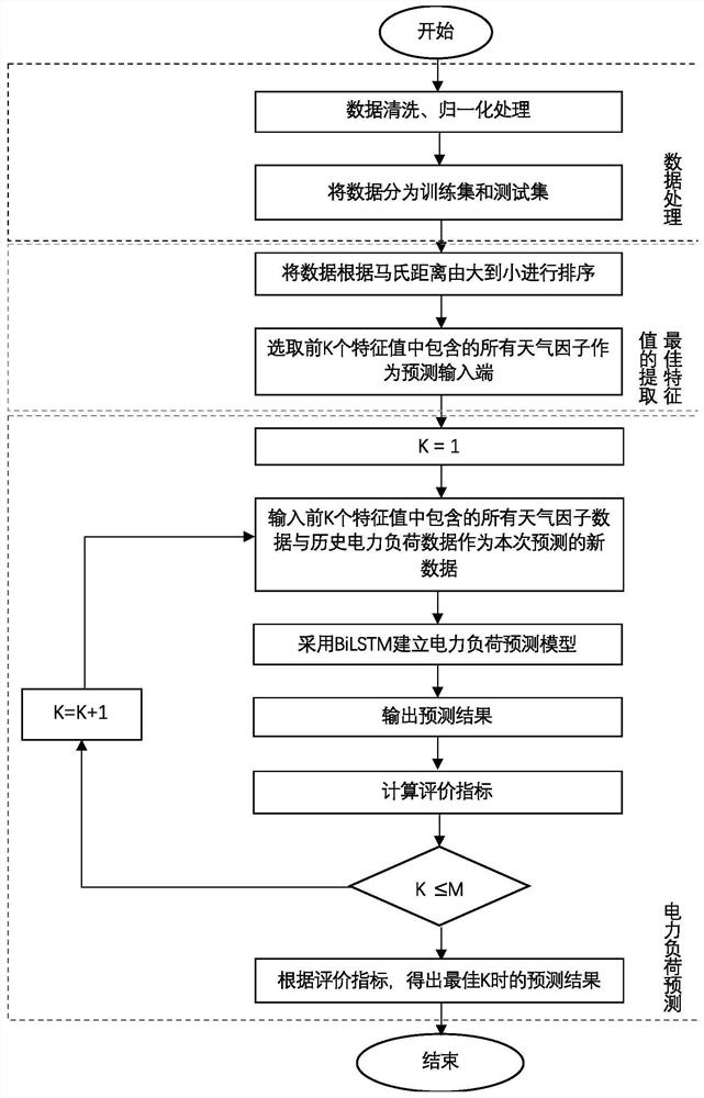 Short-term power load prediction method, computer equipment and storage medium