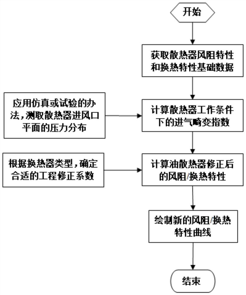 Radiator performance evaluation method under air inlet distortion condition