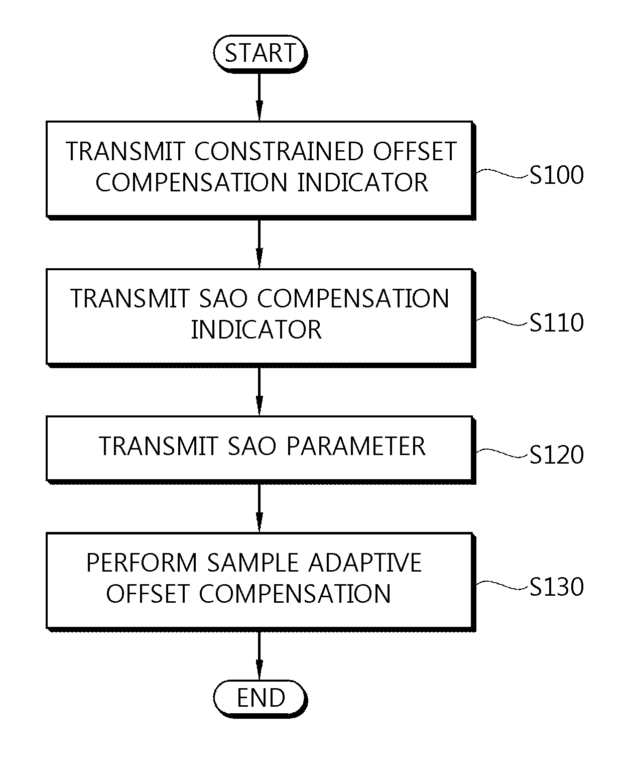 Method for encoding and decoding images based on constrained offset compensation and loop filter, and apparatus therefor