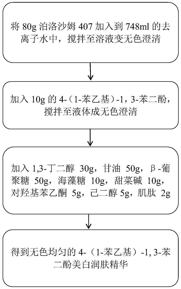 A water-soluble whitening formula and its preparation method and application