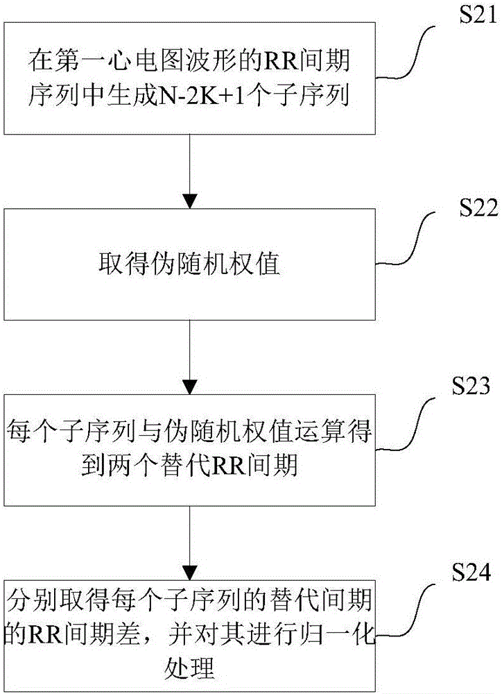 Method and device for assessing irregularity degree at RR intervals of electrocardiogram waveform