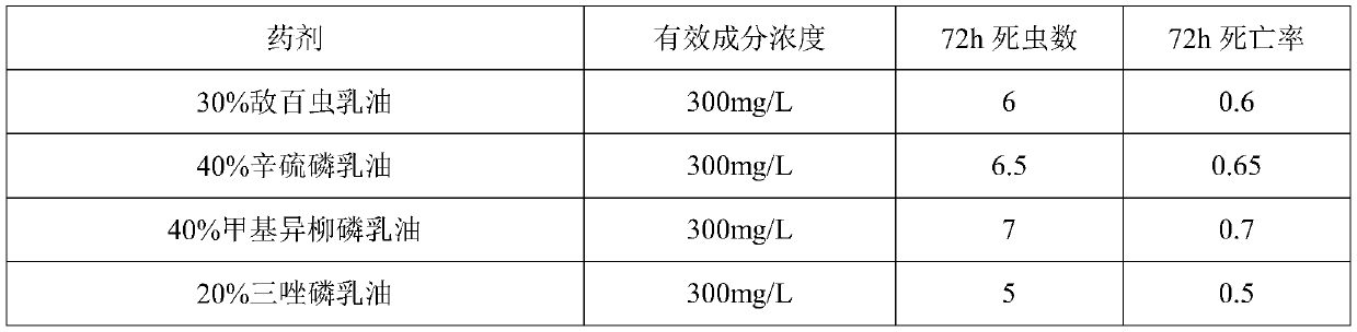 Compound composition containing organophosphorus insecticide and chitin synthesized inhibitor and application of compound composition