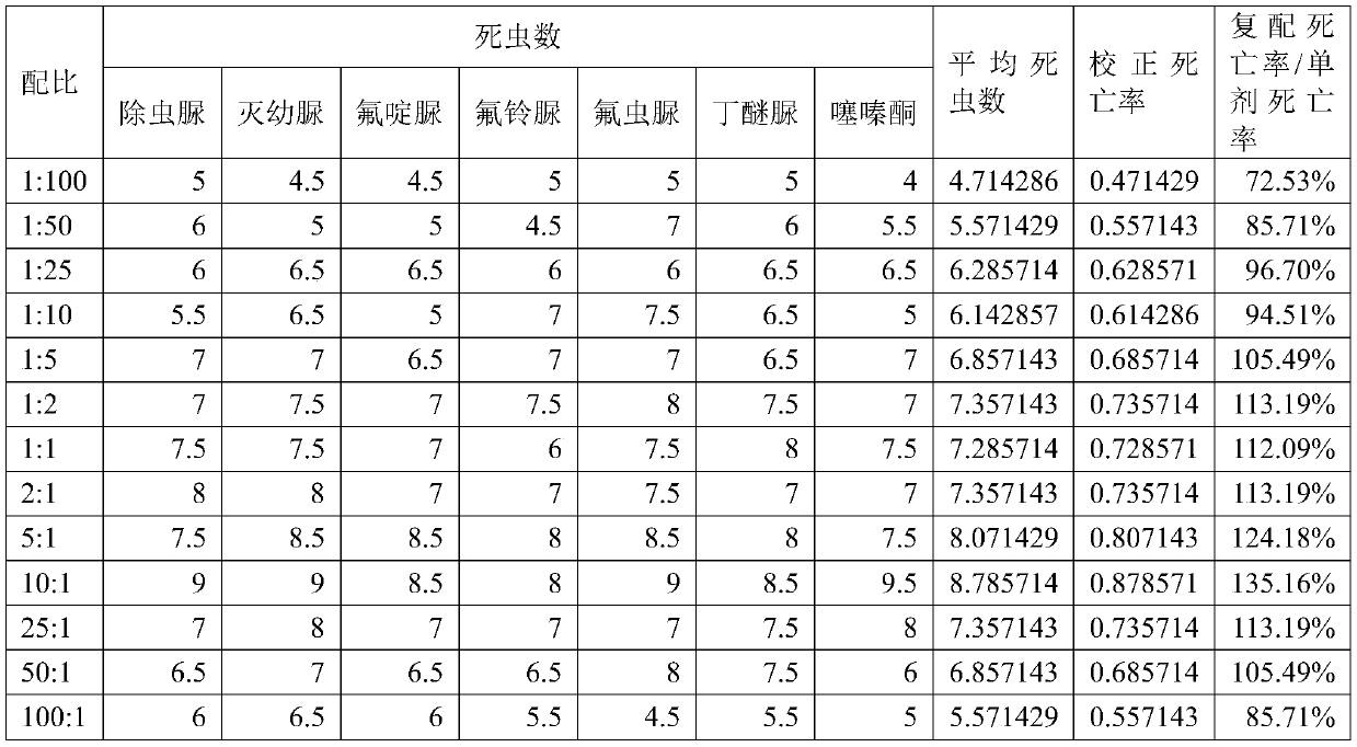 Compound composition containing organophosphorus insecticide and chitin synthesized inhibitor and application of compound composition