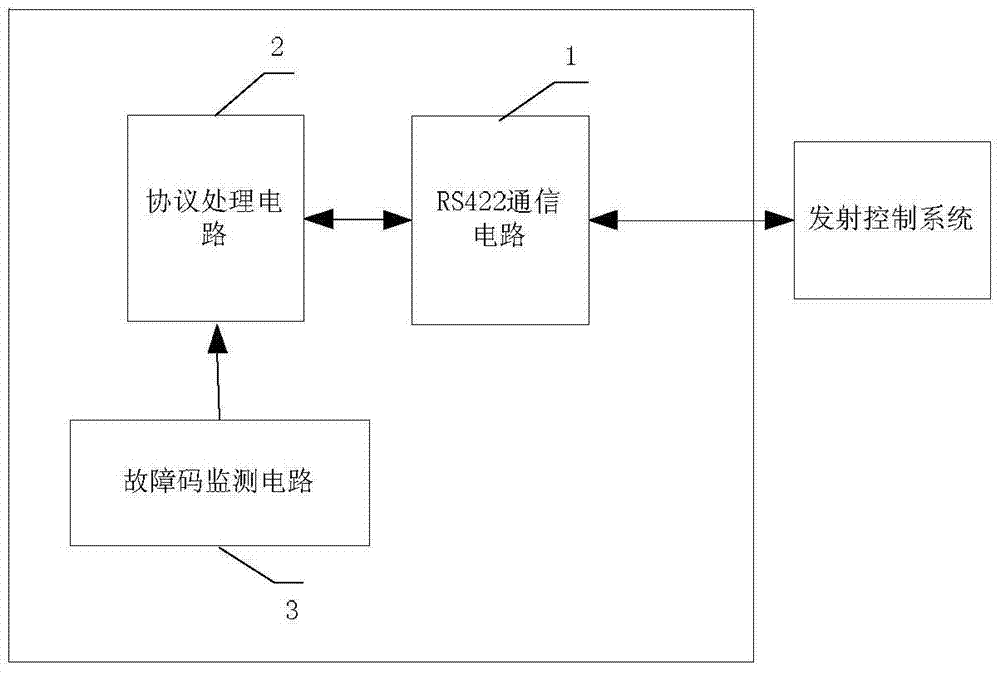 Communication fault simulation device and method for a box bomb simulator