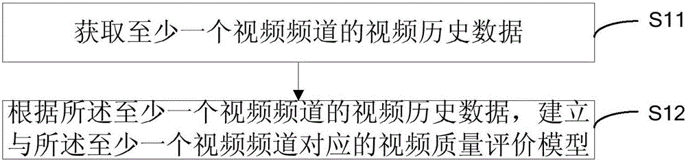 Video quality evaluation method and device