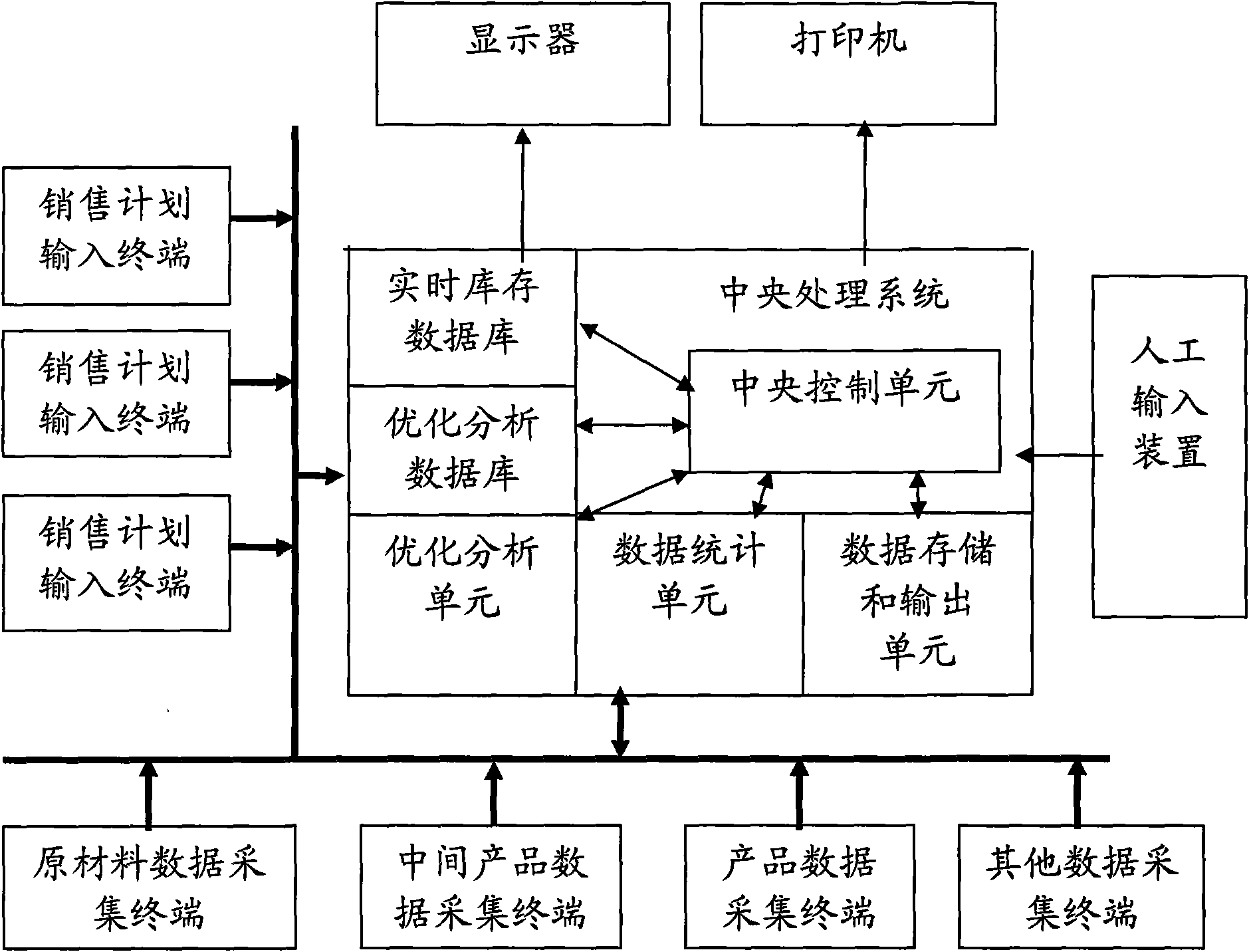 Inventory management system of production enterprises