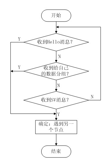 Opportunistic network routing method based on incremental transmission of packet index