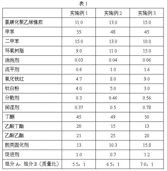 Anticorrosive coating with high bonding strength