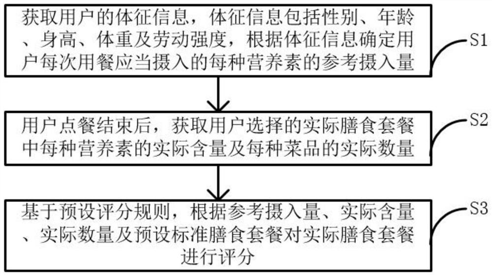 Nutrition evaluation method and system for self-selected meal set