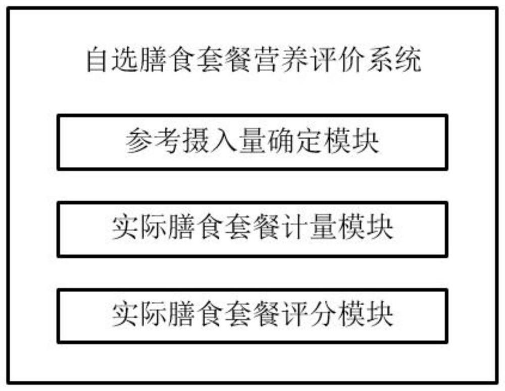 Nutrition evaluation method and system for self-selected meal set