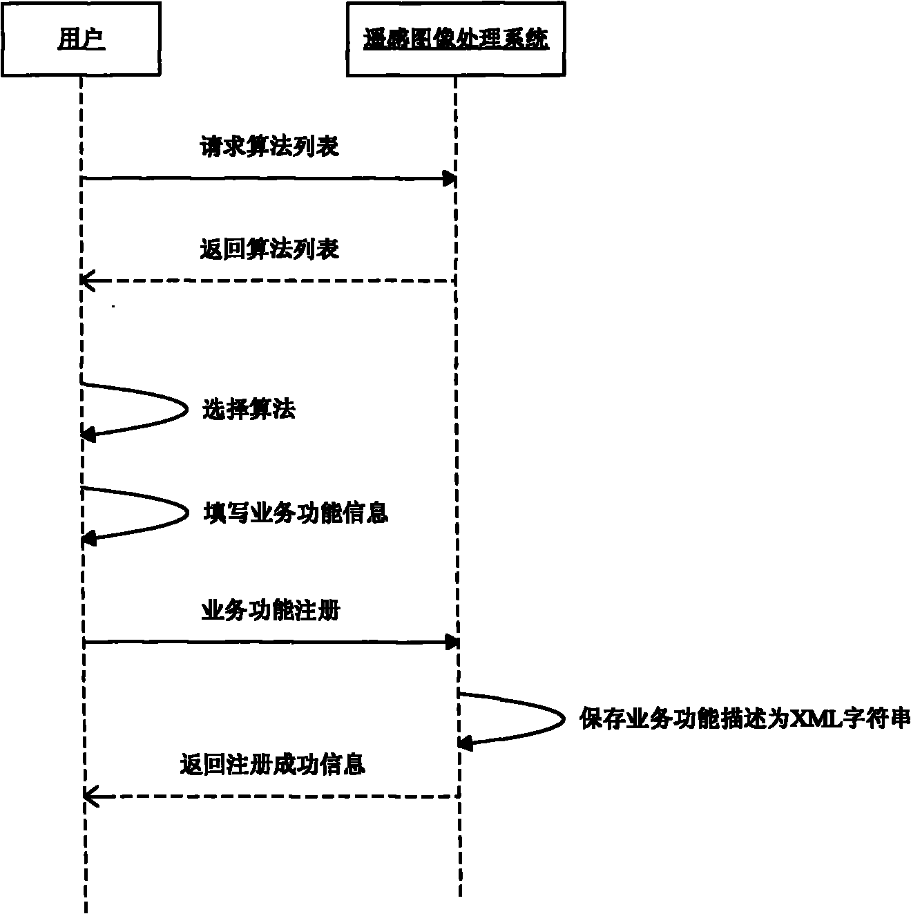 Building method capable of expanding processing function quickly in remote sensing image processing system