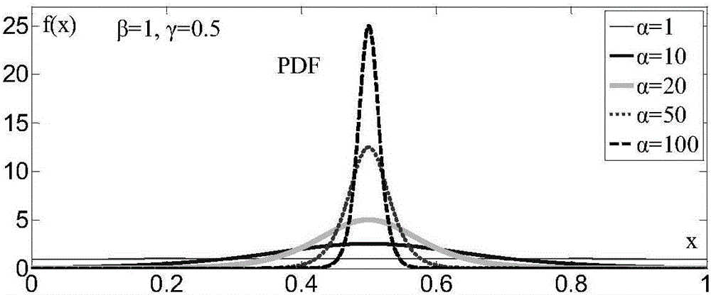 Truncated versatile distribution model representing renewable energy power probability distribution