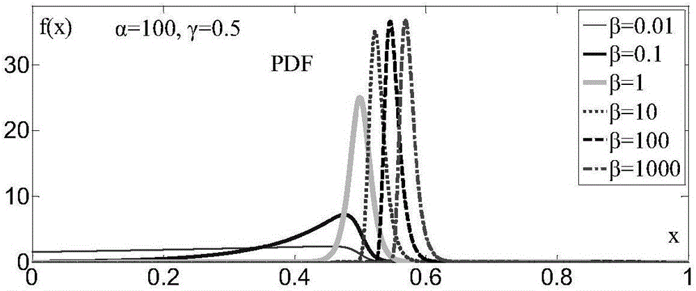 Truncated versatile distribution model representing renewable energy power probability distribution