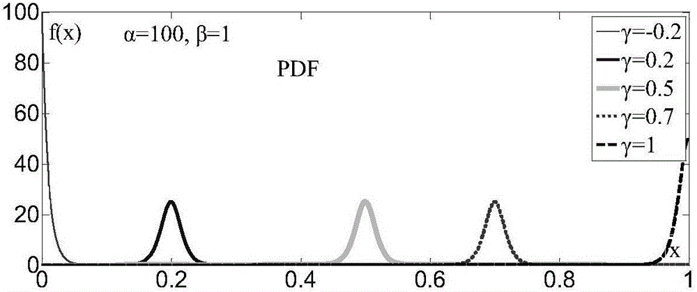 Truncated versatile distribution model representing renewable energy power probability distribution