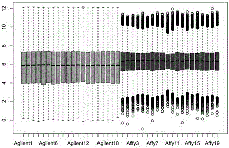 A cross-chip platform gene expression data integration method