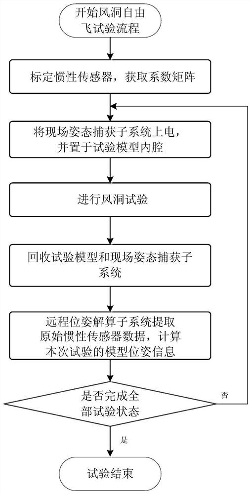 Wind tunnel free flight test model pose measurement system and measurement method