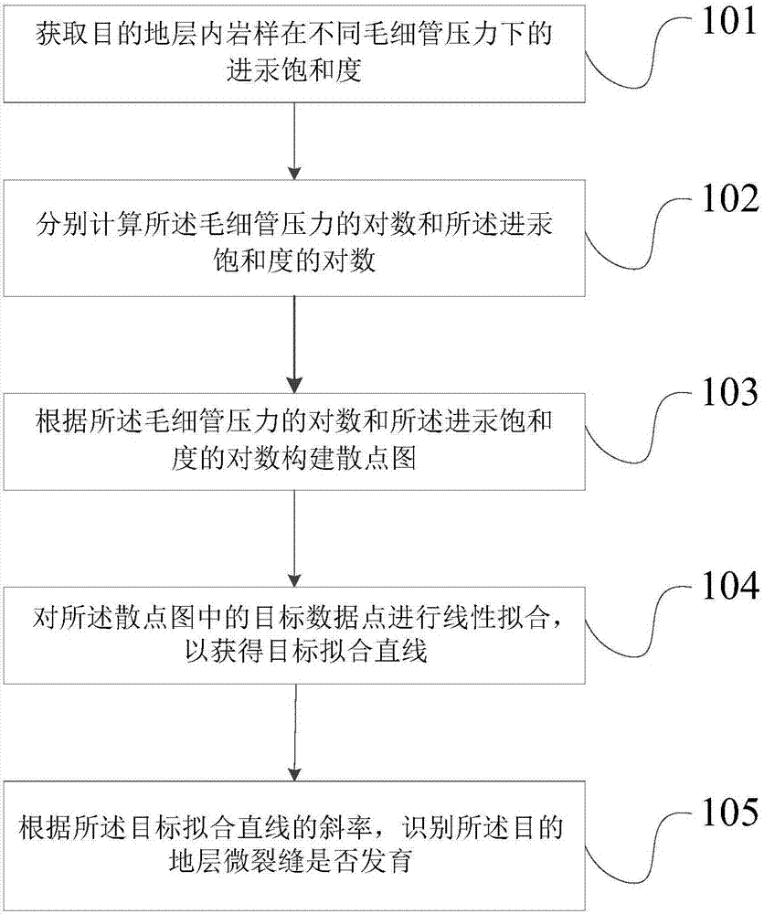 Identification method and device for tight sandstone reservoir microcrack development