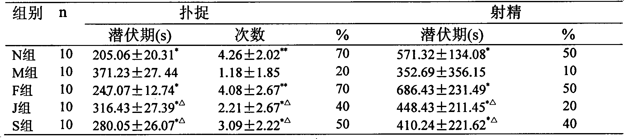 Medicine combination for treating impotence and premature ejaculation and preparation method thereof