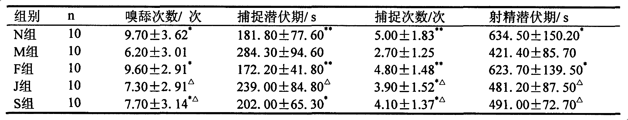 Medicine combination for treating impotence and premature ejaculation and preparation method thereof