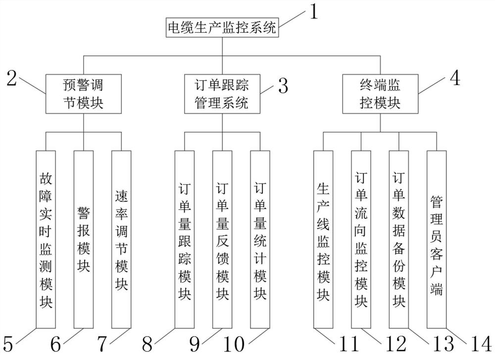 Cable production line monitoring system