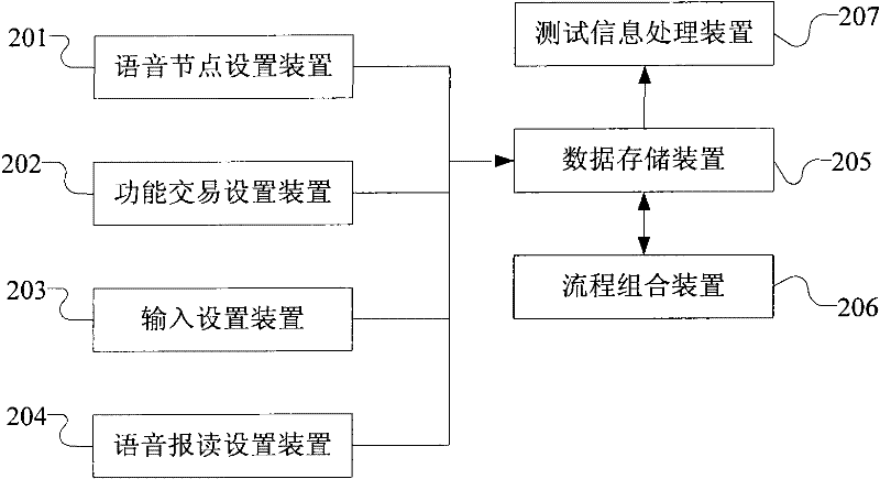 Telephone voice system test information generation method, server and equipment