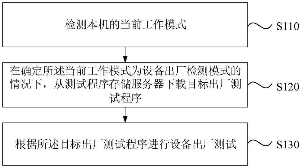 A device delivery inspection method, device, electronic device and storage medium