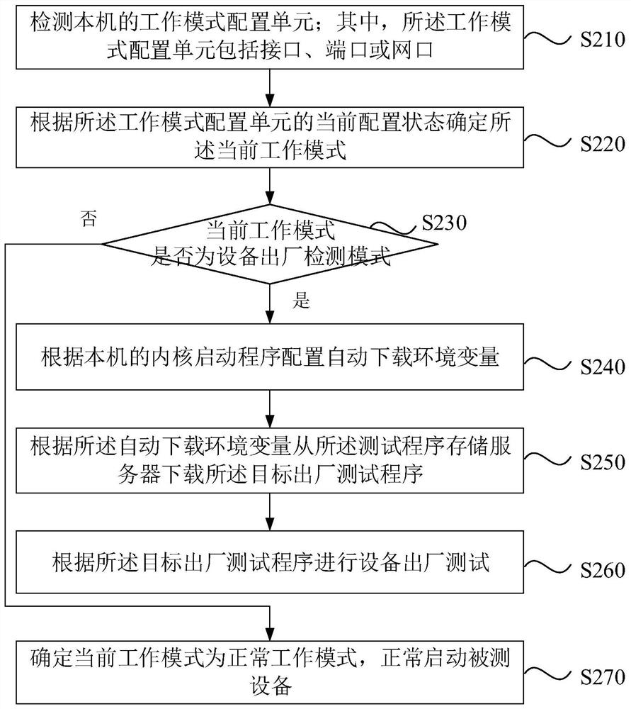 A device delivery inspection method, device, electronic device and storage medium