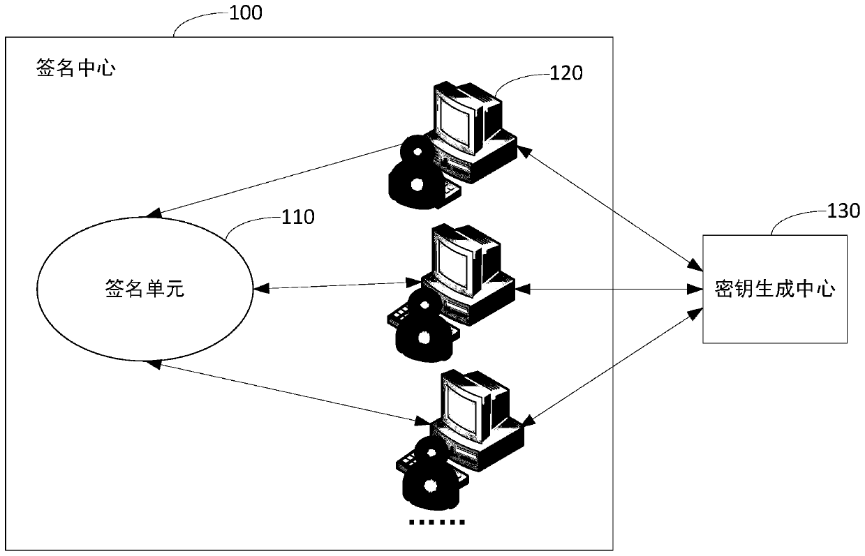 Multi-signature method, signature center, medium and electronic equipment