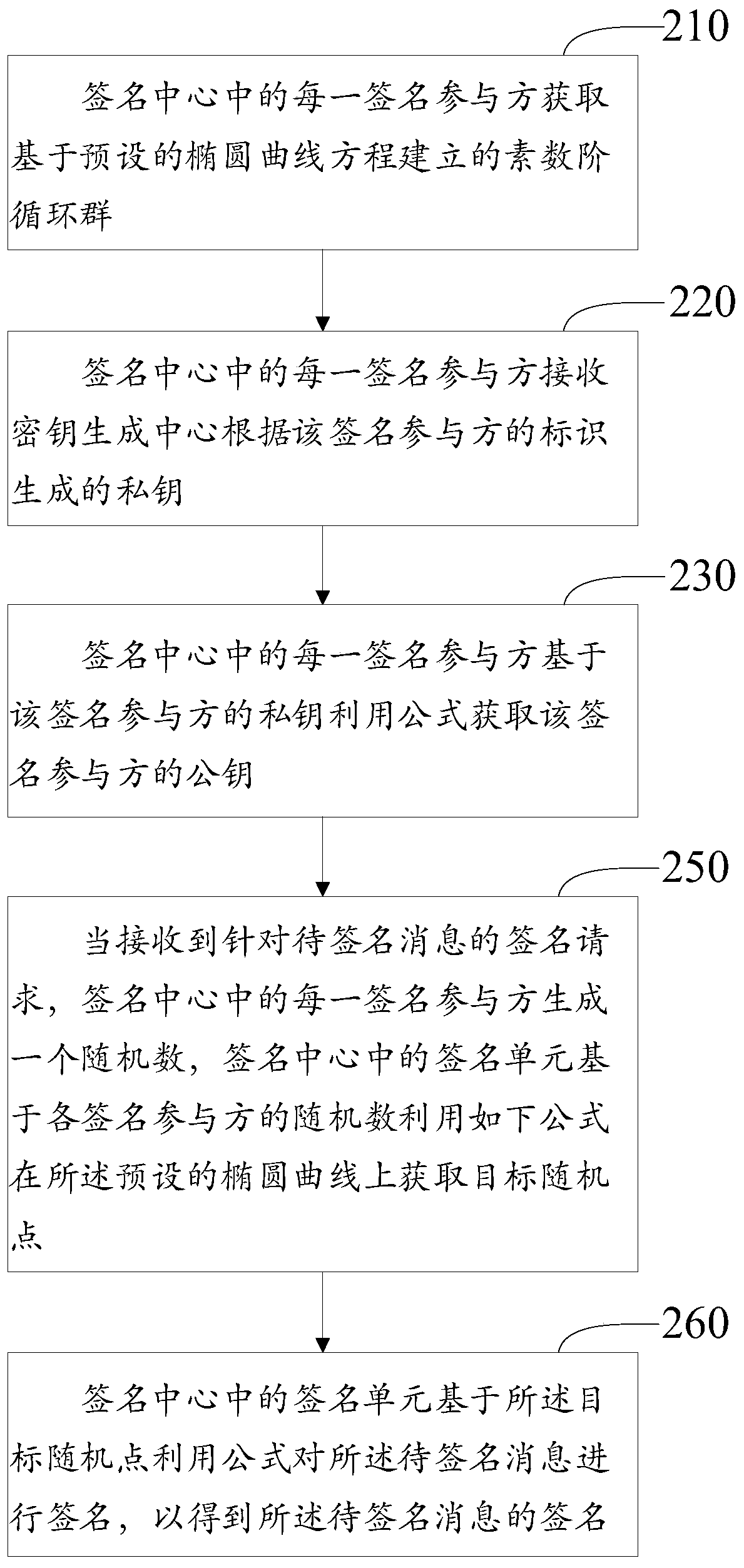 Multi-signature method, signature center, medium and electronic equipment