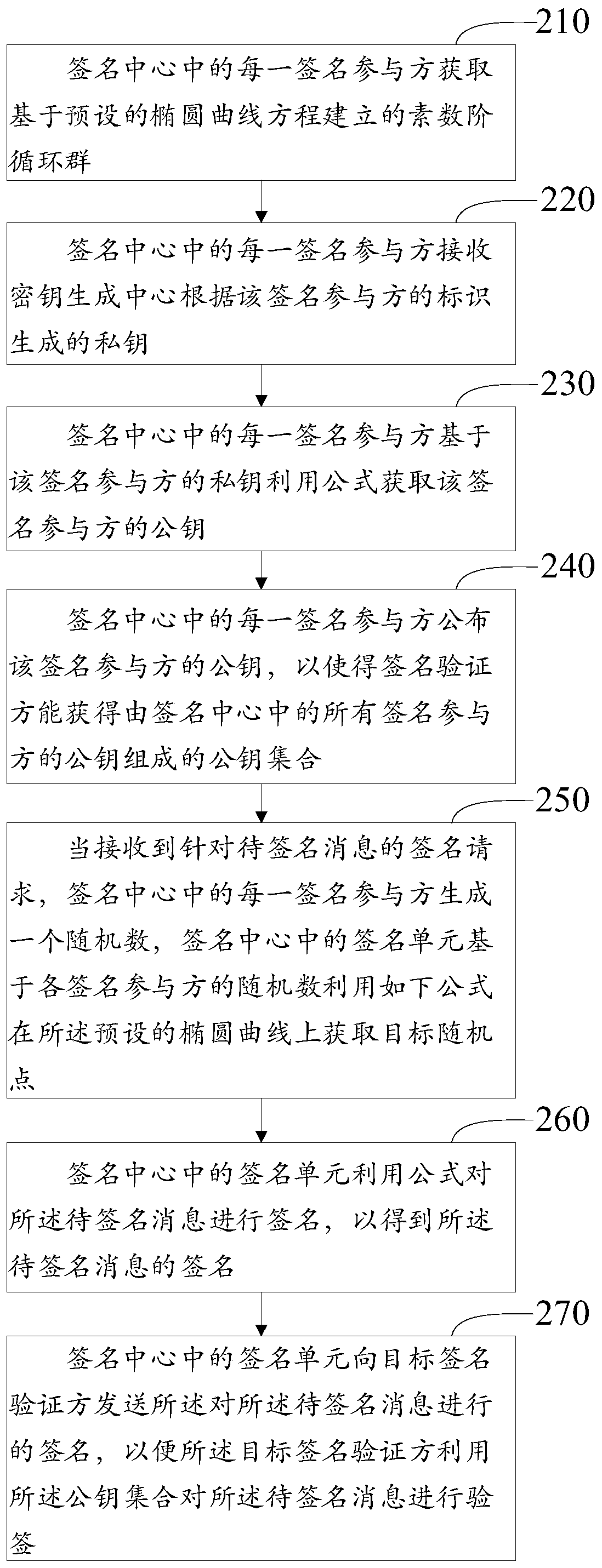 Multi-signature method, signature center, medium and electronic equipment