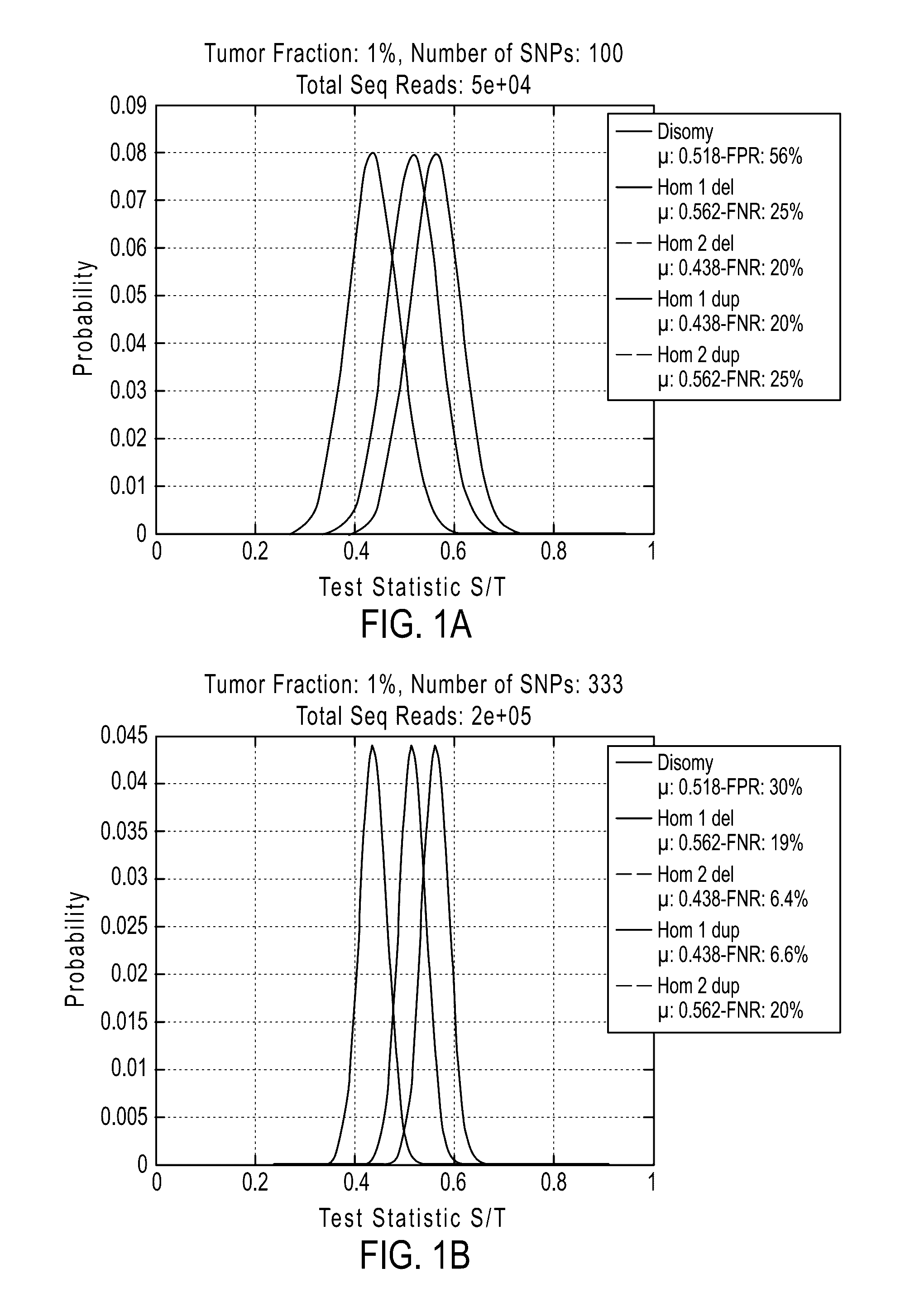 Detecting cancer mutations and aneuploidy in chromosomal segments