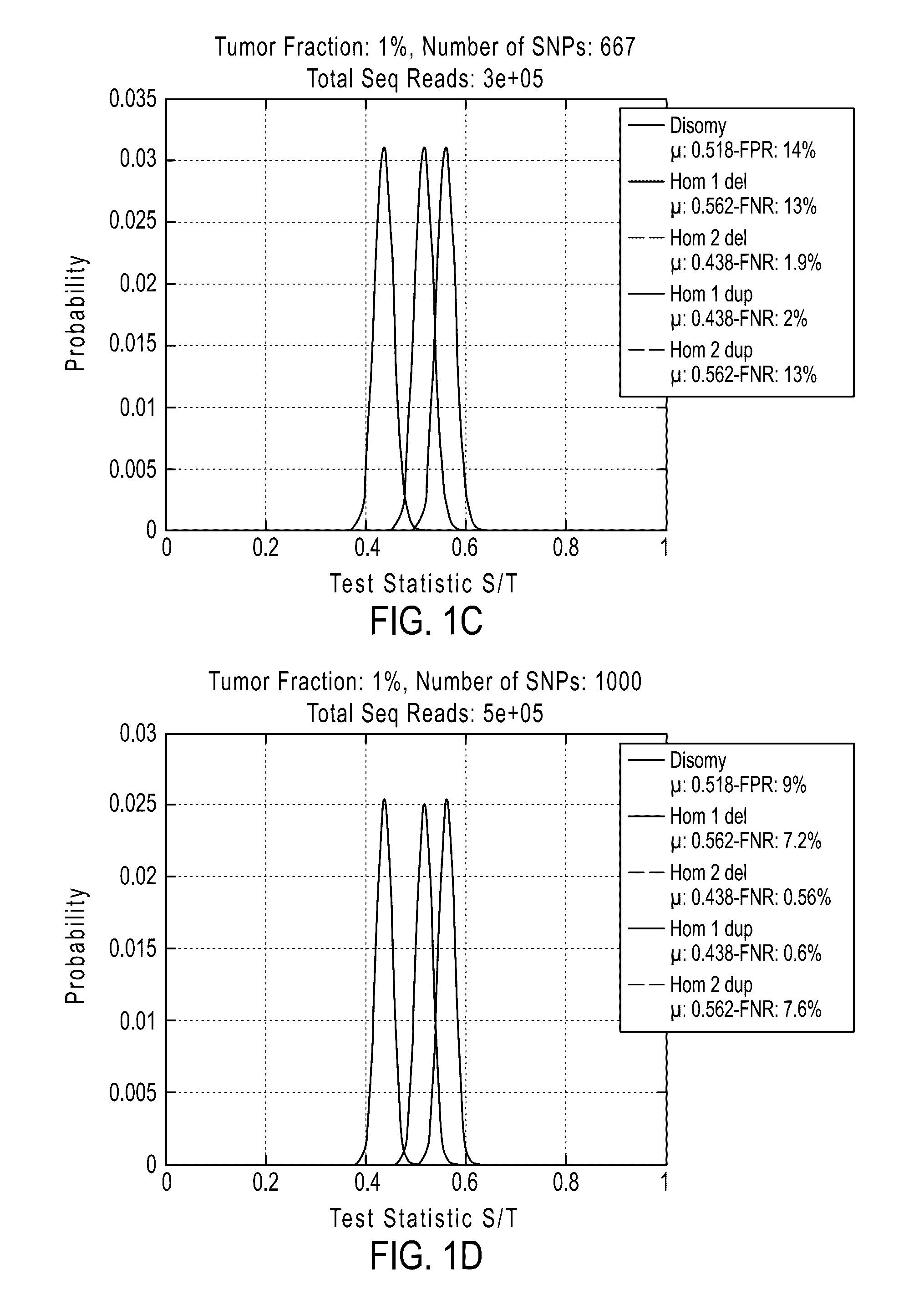 Detecting cancer mutations and aneuploidy in chromosomal segments