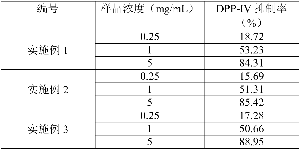 A method for preparing a biologically derived dipeptidyl peptidase-IV inhibitor