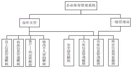 Enterprise inventory management system