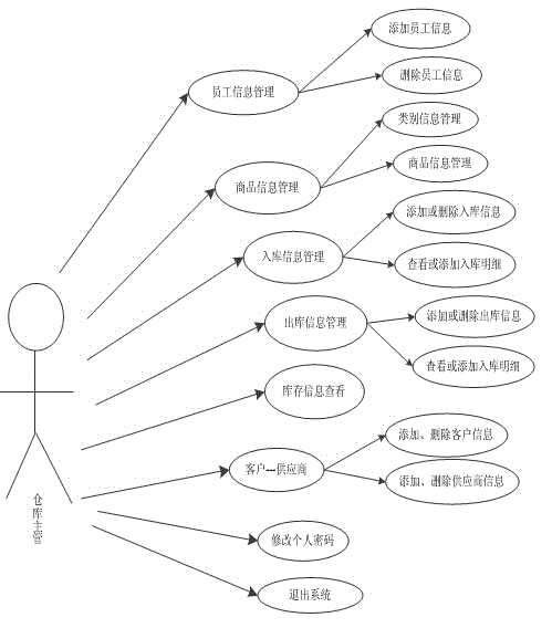 Enterprise inventory management system