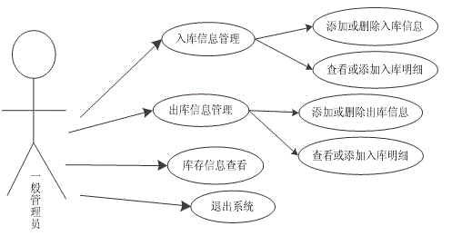 Enterprise inventory management system